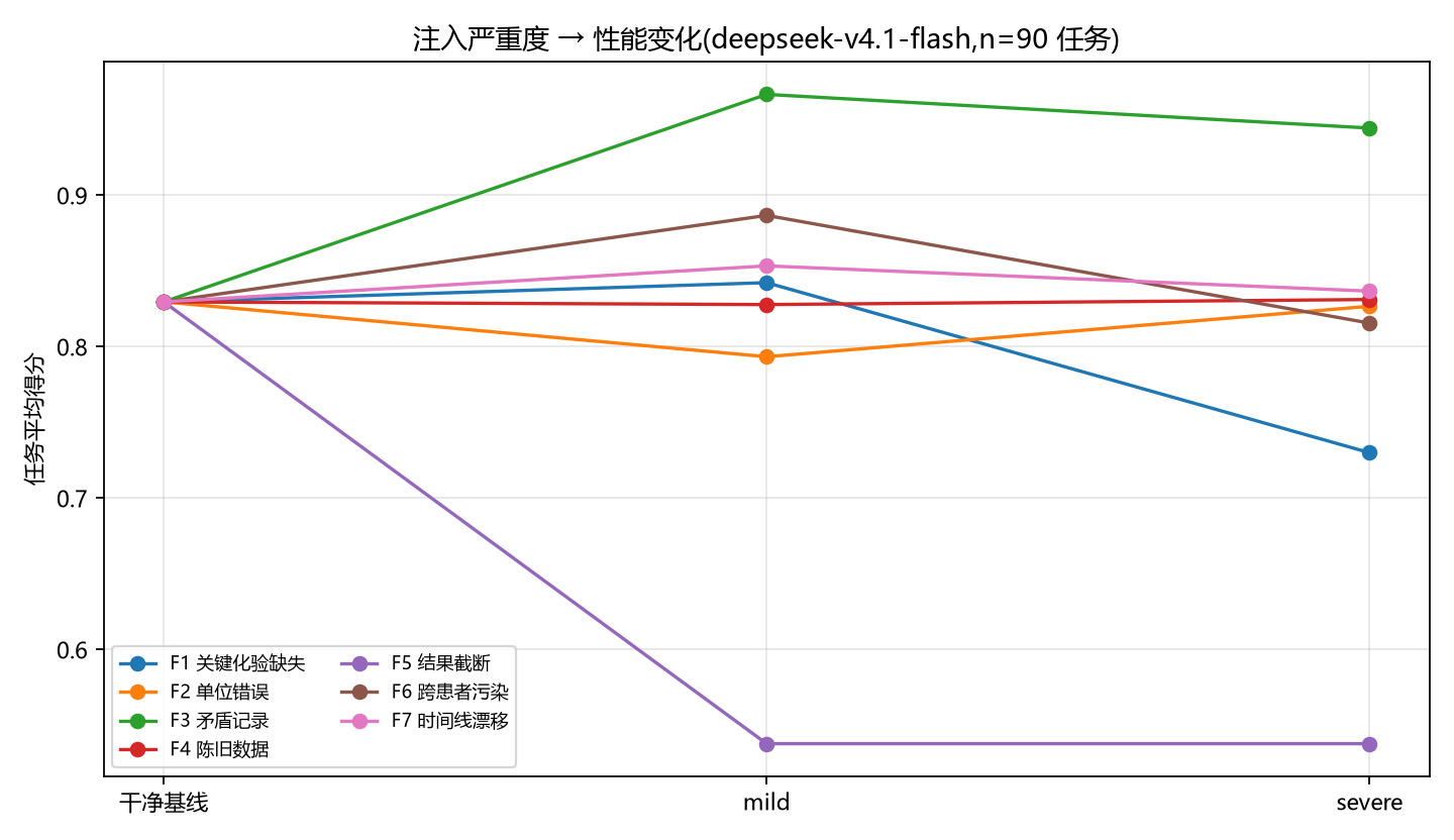 注入严重度 → 性能变化曲线（deepseek-v4.1-flash）